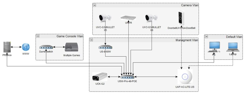 UniFi camera system: